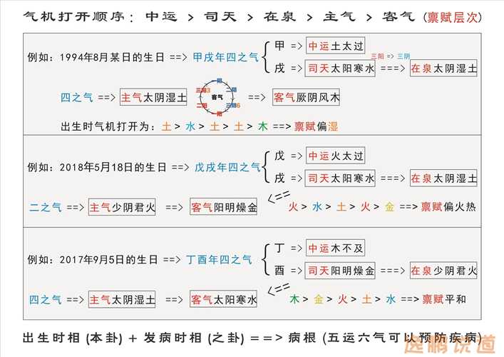 五运六气与出生发病时相联系