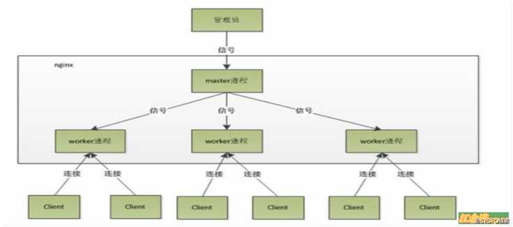 Nginx优化