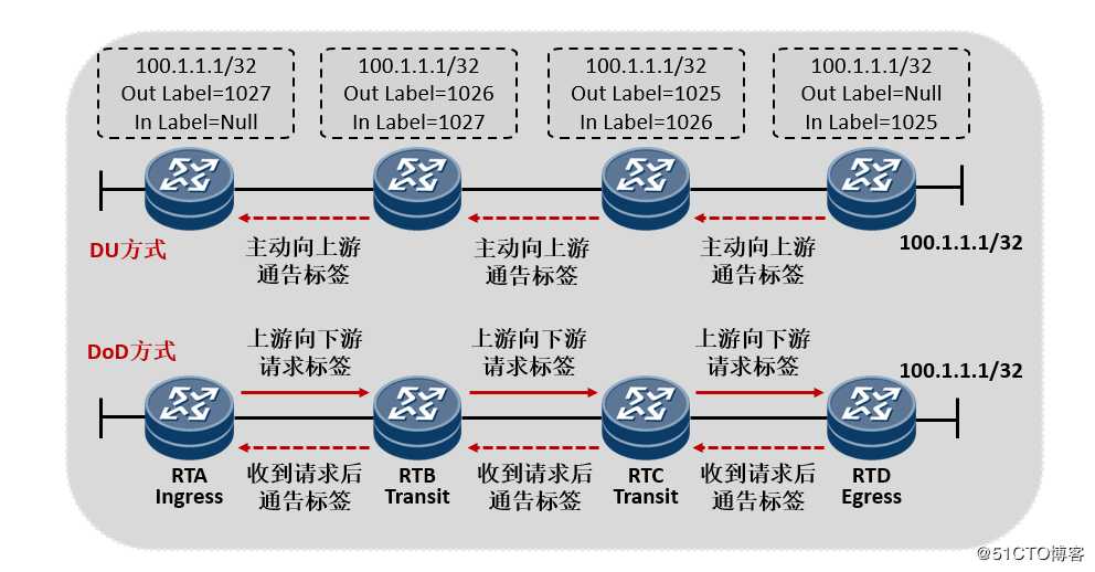 网工提款机---MPLS技术进阶篇