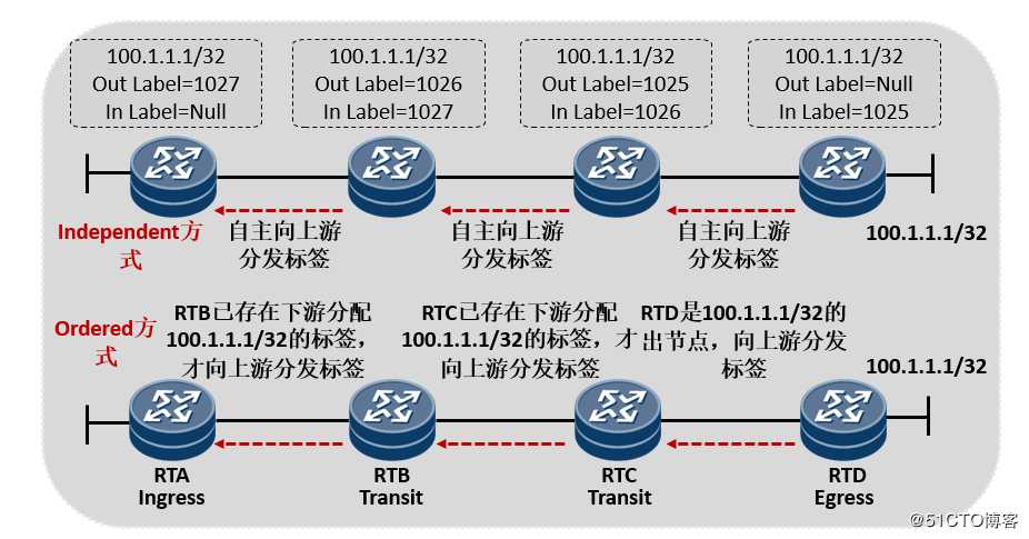 网工提款机---MPLS技术进阶篇