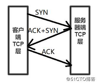 JavaWeb_Tcp三次握手和四次挥手