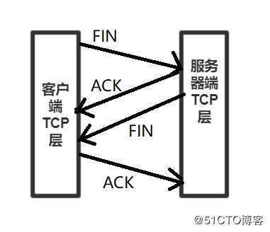 JavaWeb_Tcp三次握手和四次挥手