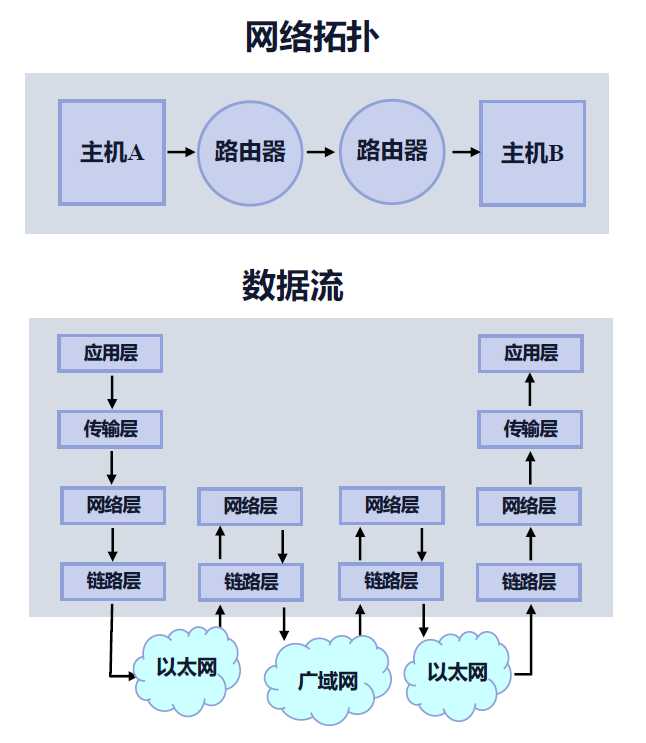 网络传输