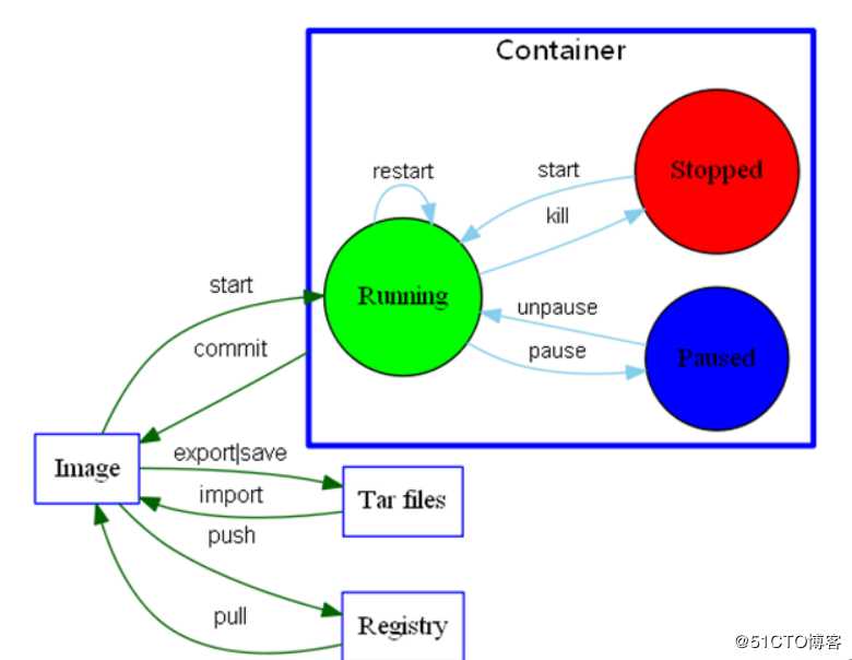 Docker基本部署及基本控制命令