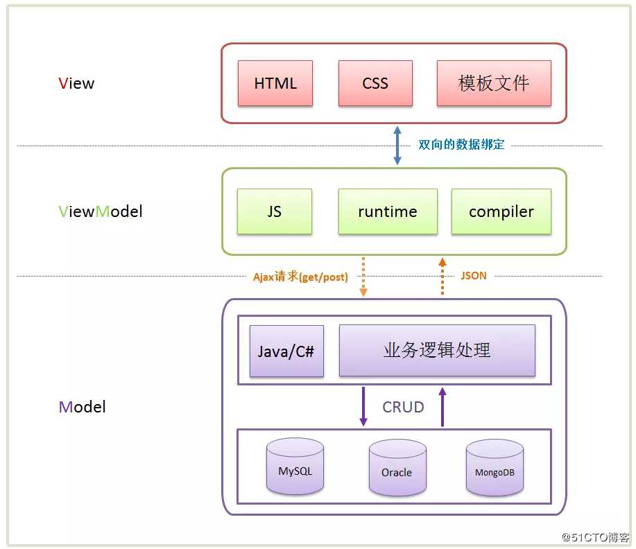 什么是MVVM