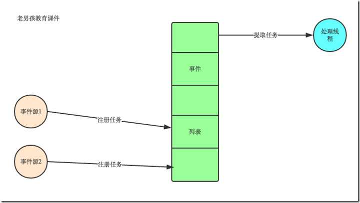 事件驱动模型