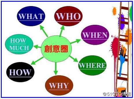 5W2H法~让思维更缜密