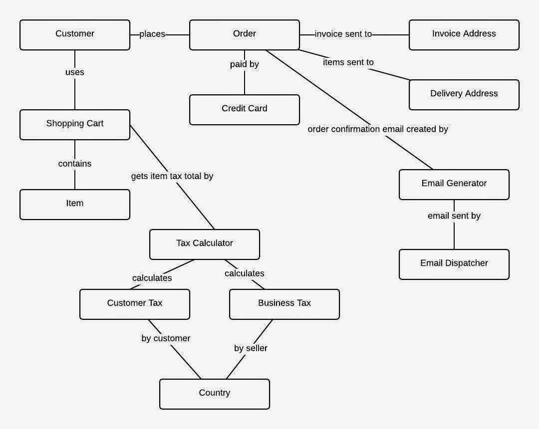 (Figure 1) Object Interaction Diagram