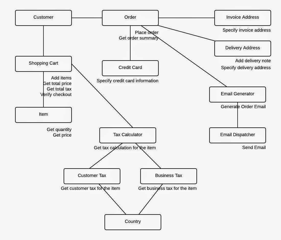 (Figure 2) Object Responsibilities Diagram