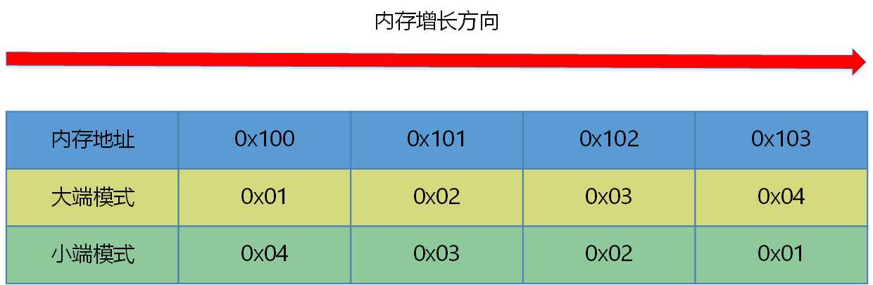 大端小端演示