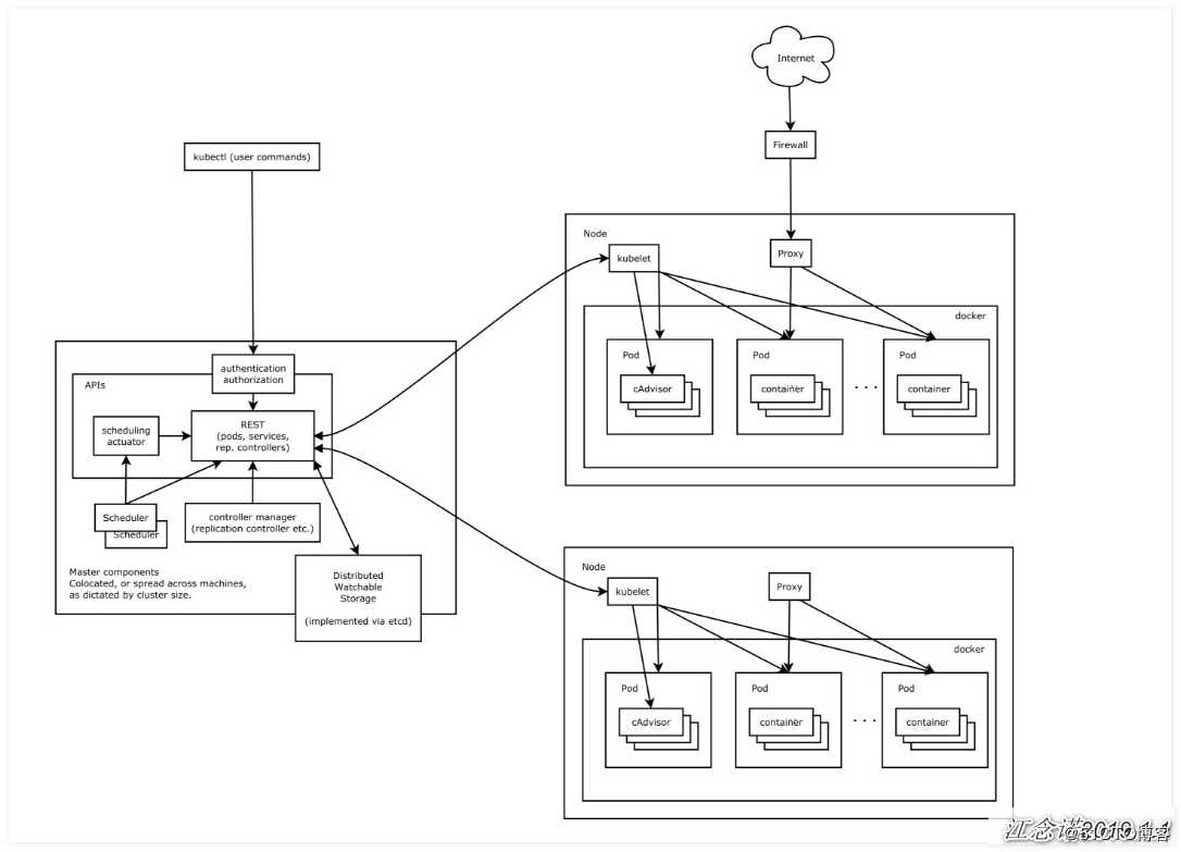 Kubernetes架构