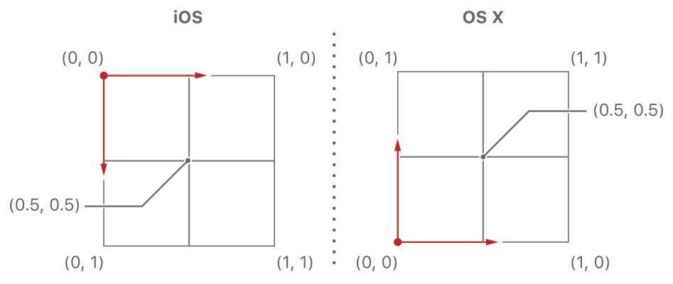 iOS&Mac OS 单位坐标 layer_coords_unit