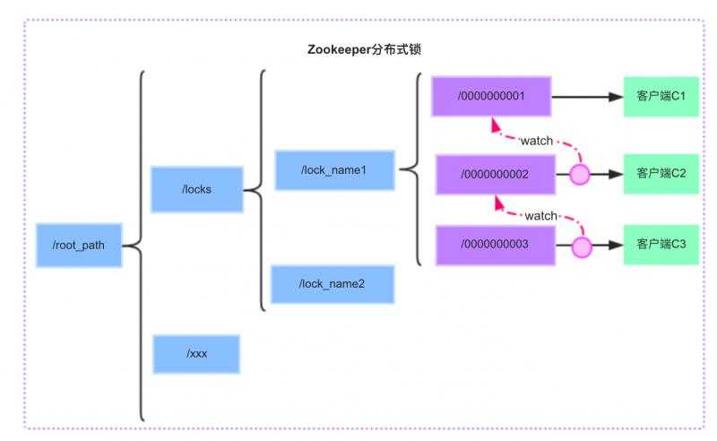 zk临时顺序节点机制
