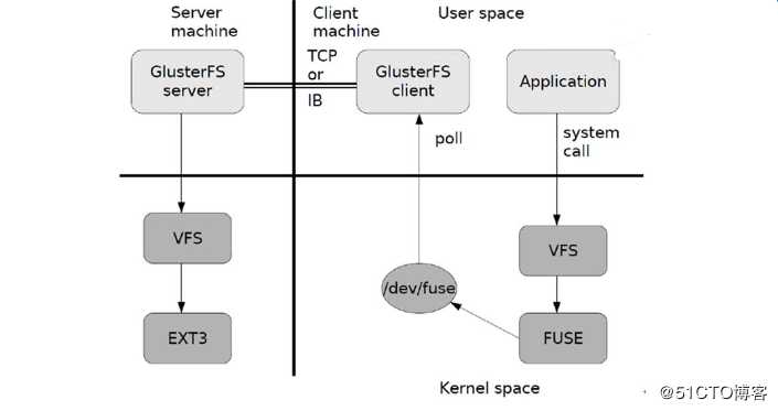 KVM+GFS分布式文件系统高可用群集