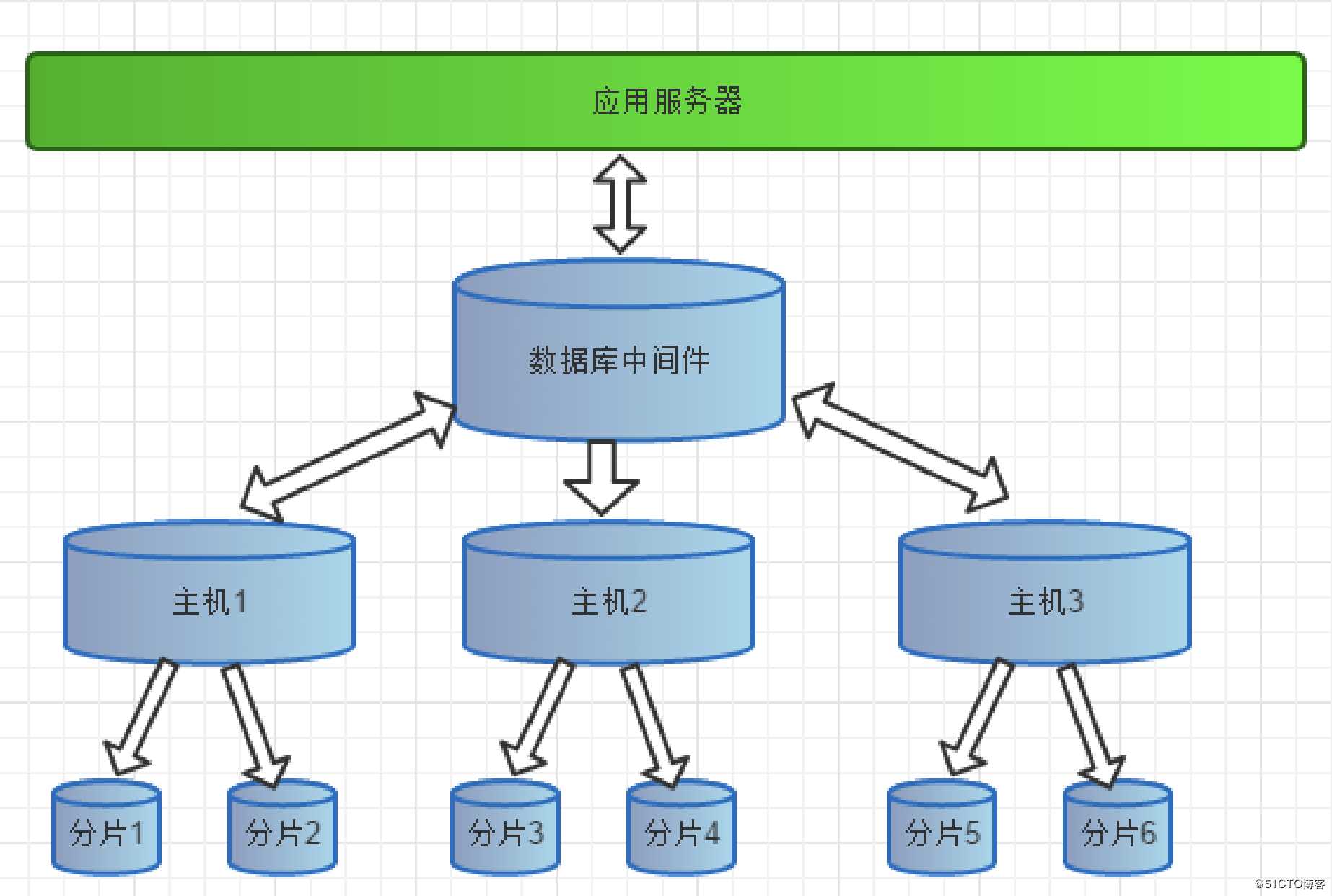 Mycat 快速入门