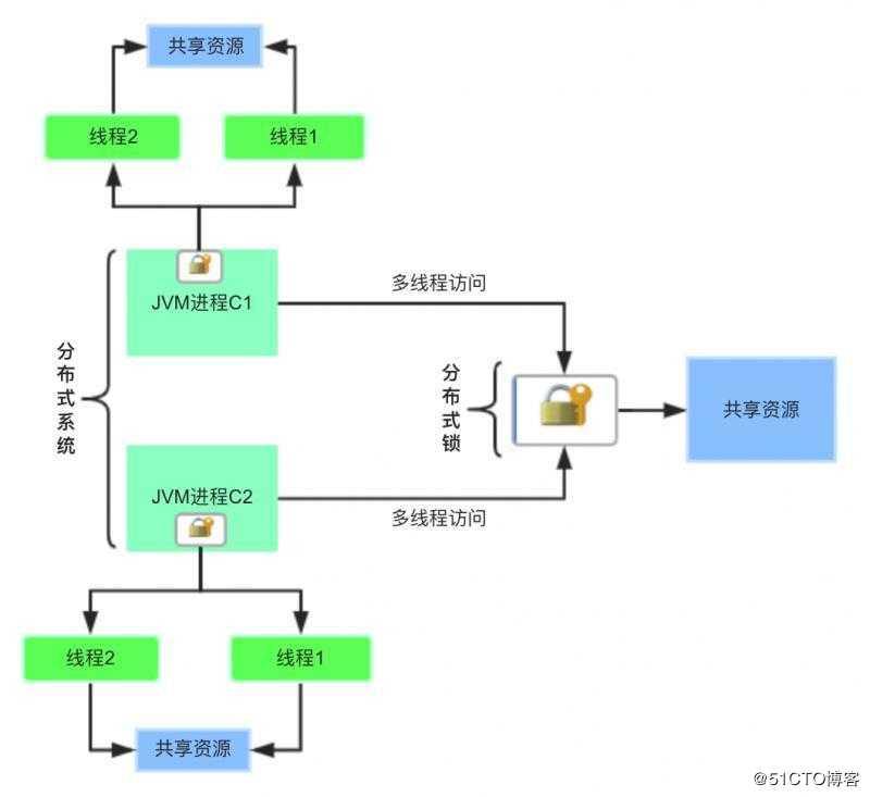 不为人所知的分布式锁实现全都在这里了！