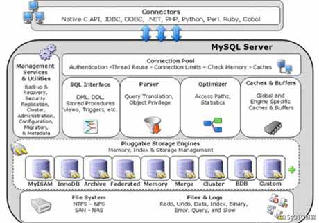 MySQL存储引擎MyISAM和InnoDB