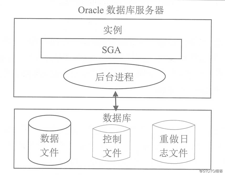 Oracle数据库的体系结构和用户管理