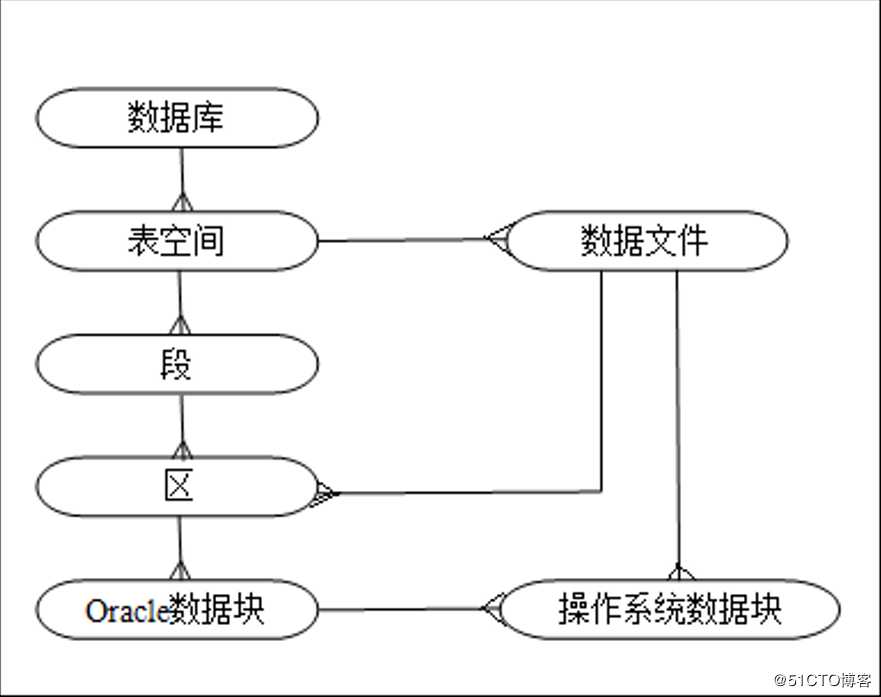 Oracle数据库的体系结构和用户管理