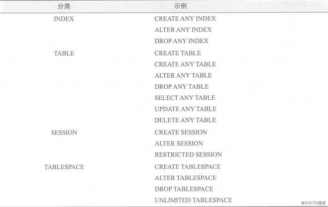 Oracle数据库的体系结构和用户管理