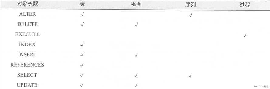 Oracle数据库的体系结构和用户管理