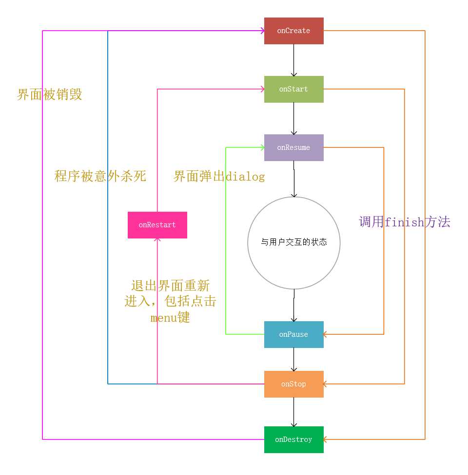 Android基本生命周期