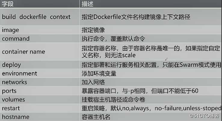 Docker容器——Compose编排_consul集群_template模板