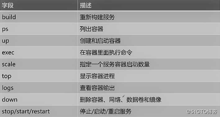 Docker容器——Compose编排_consul集群_template模板