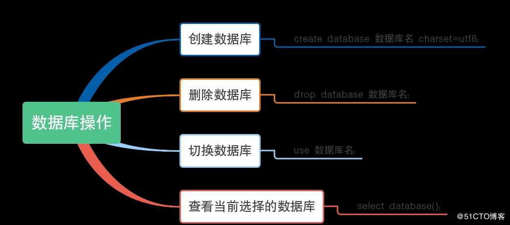 python学习之数据库mariadb操作