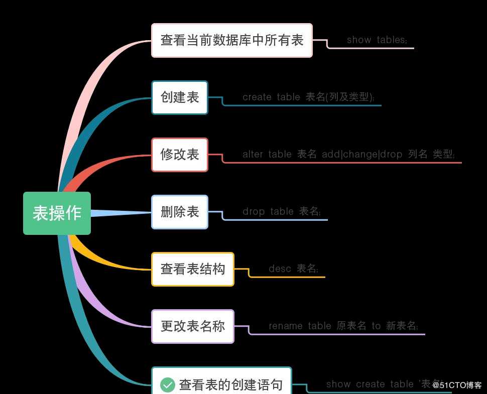 python学习之数据库mariadb操作
