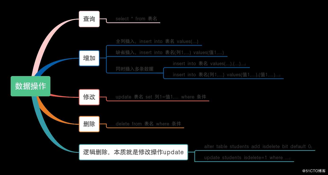 python学习之数据库mariadb操作