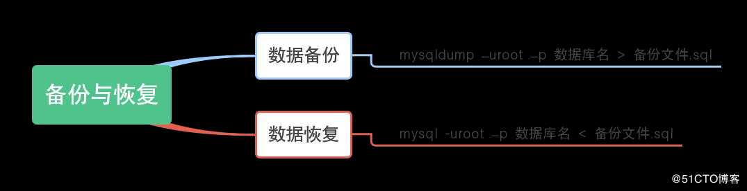 python学习之数据库mariadb操作