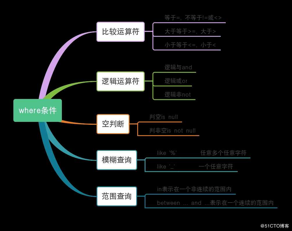 python学习之数据库mariadb操作