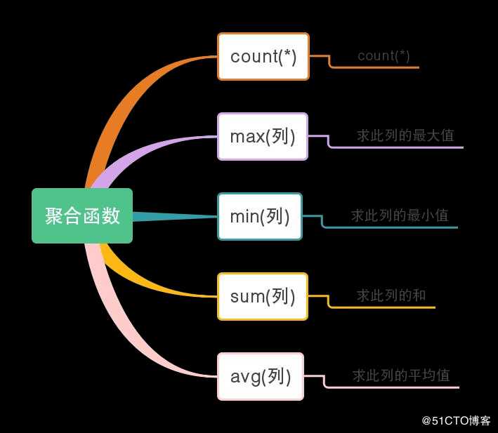 python学习之数据库mariadb操作