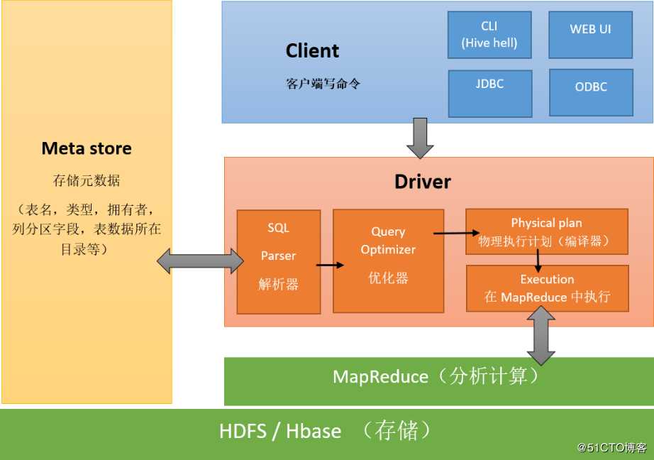 10、Hive核心概念和架构原理