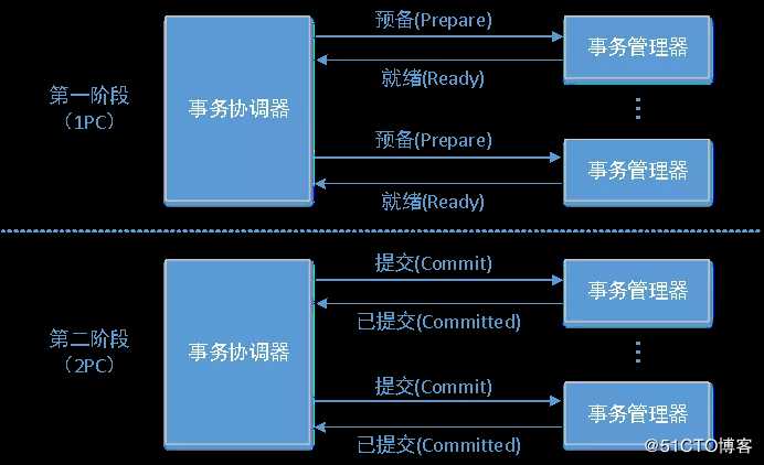 【巨杉数据库SequoiaDB】巨杉Tech | SequoiaDB 分布式事务实现原理简介