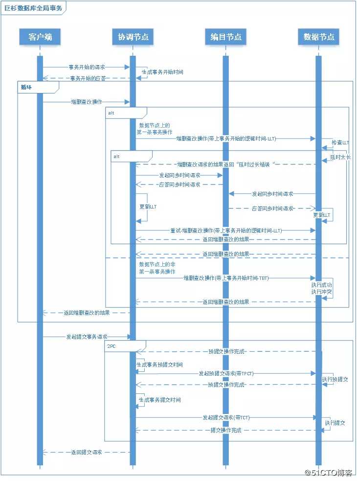【巨杉数据库SequoiaDB】巨杉Tech | SequoiaDB 分布式事务实现原理简介