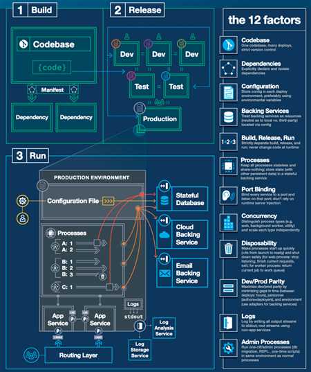 cloud-native-12-factor