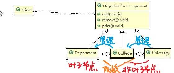 组合模式思路分析类图