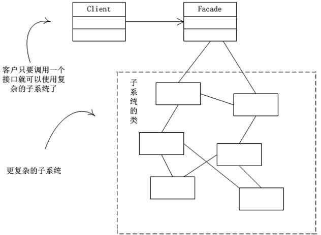 使用外观模式解决影院问题