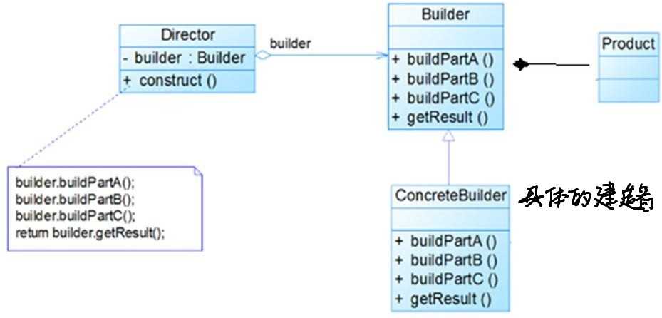 建造者模式