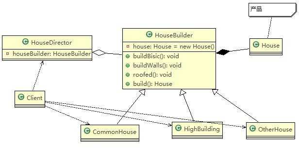 建造者模式思路