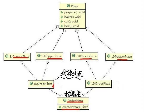 工厂方法模式