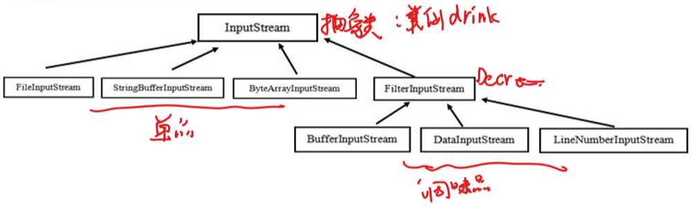 JavaIO装饰者模式类图