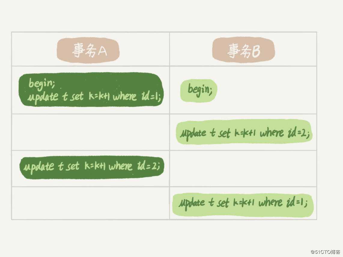 数据库并发处理 - 上的一把好