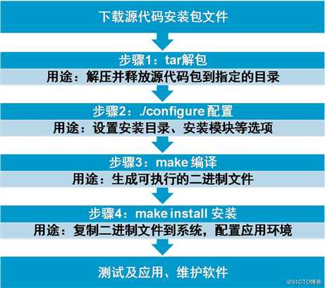 Linux安装及管理程序精讲
