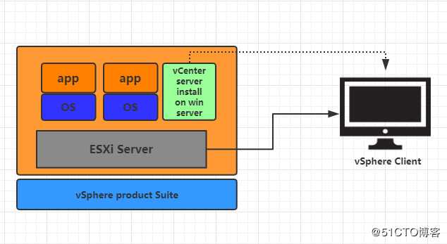 vSphere ESXi and vCenter 关系