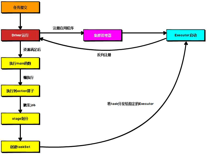 Spark核心运行流程