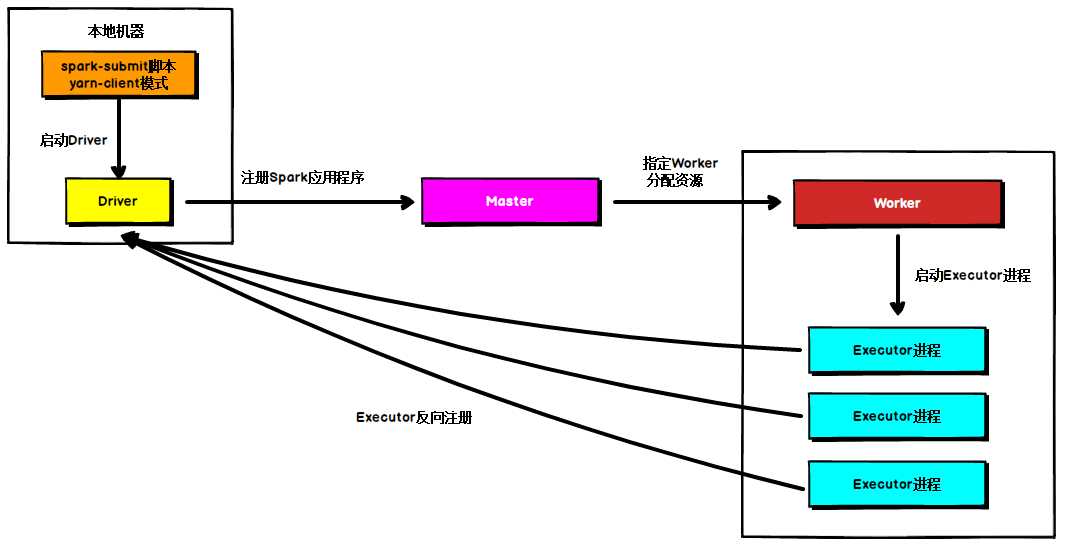 Standalone Client 模式
