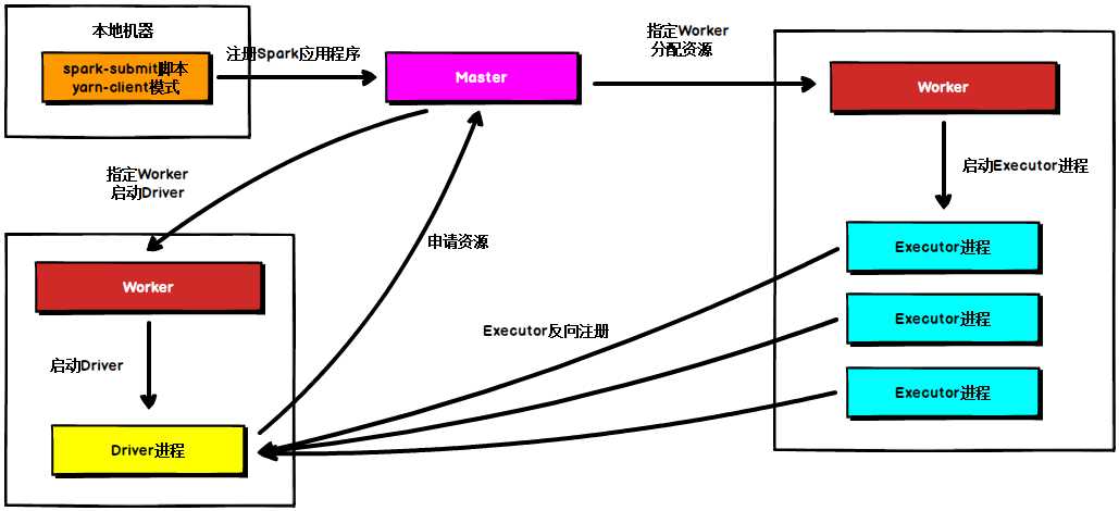 Standalone Cluster模式